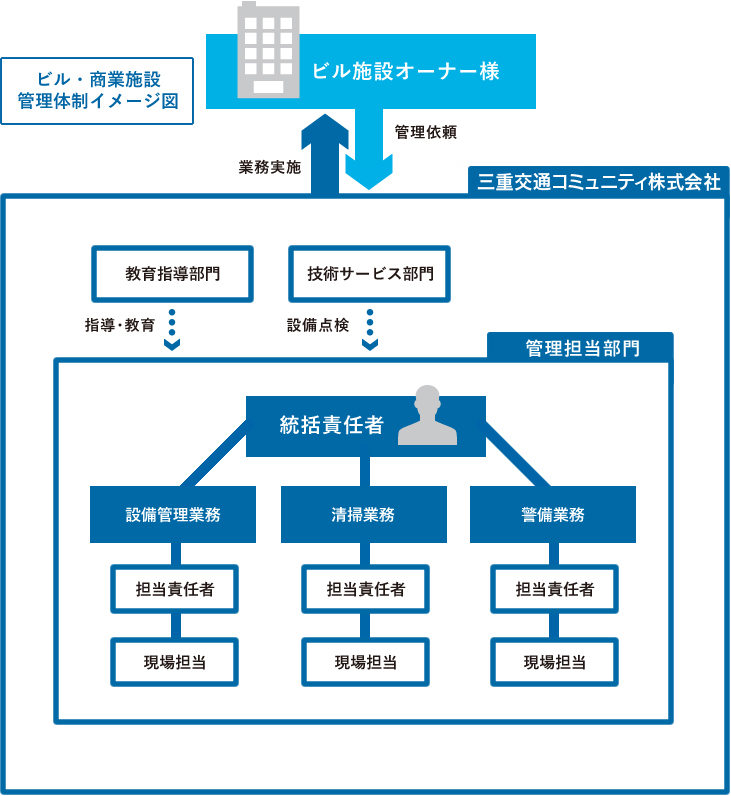 ビル・商業施設管理体制イメージ図