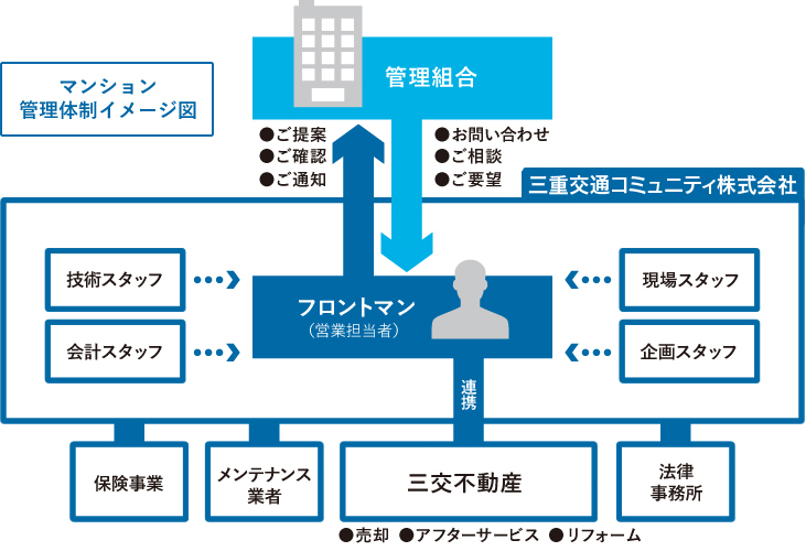 マンション管理体制イメージ図