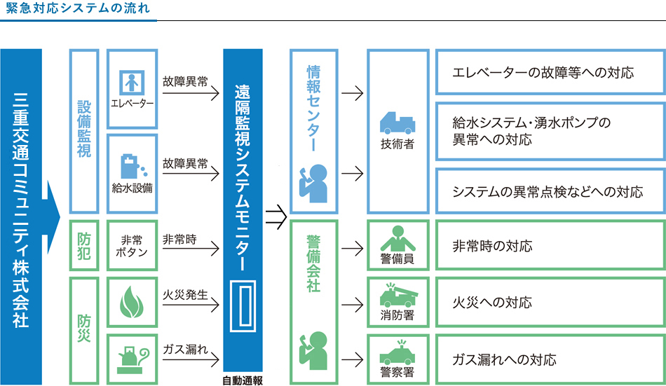 緊急対応システムの流れ